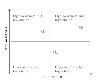 Brand matrix